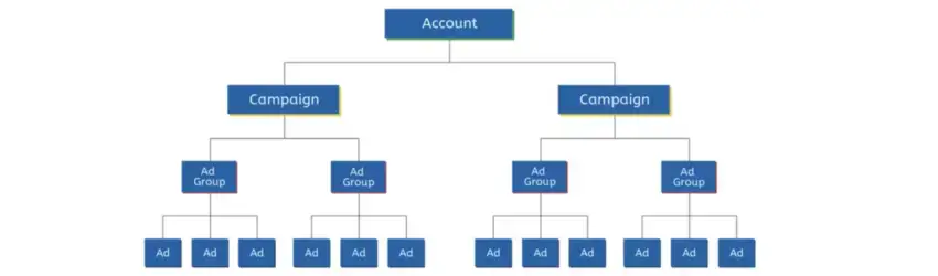 ad group structure